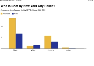 Who Is Shot by New York City Police?